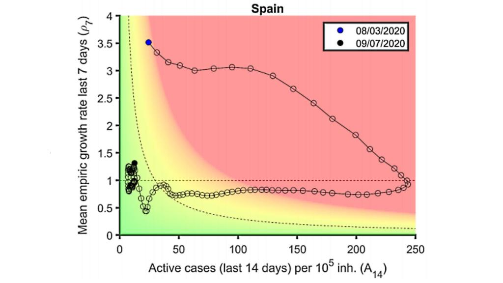 Proyección del riesgo epidemiológico en España según el modelo de Biocomsc.