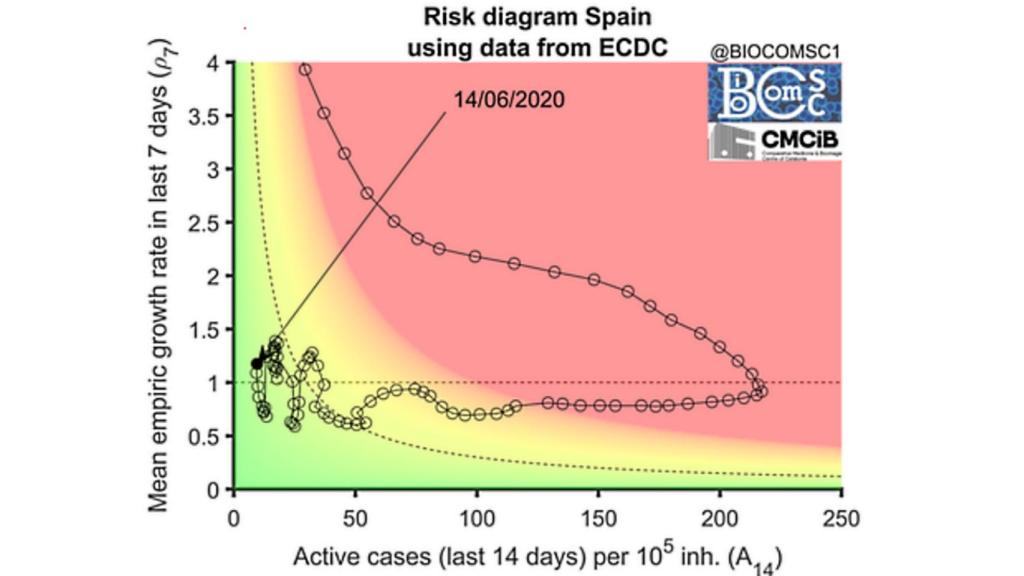 Predicción de riesgo a partir del 14 de junio. BIOCOM-SC.