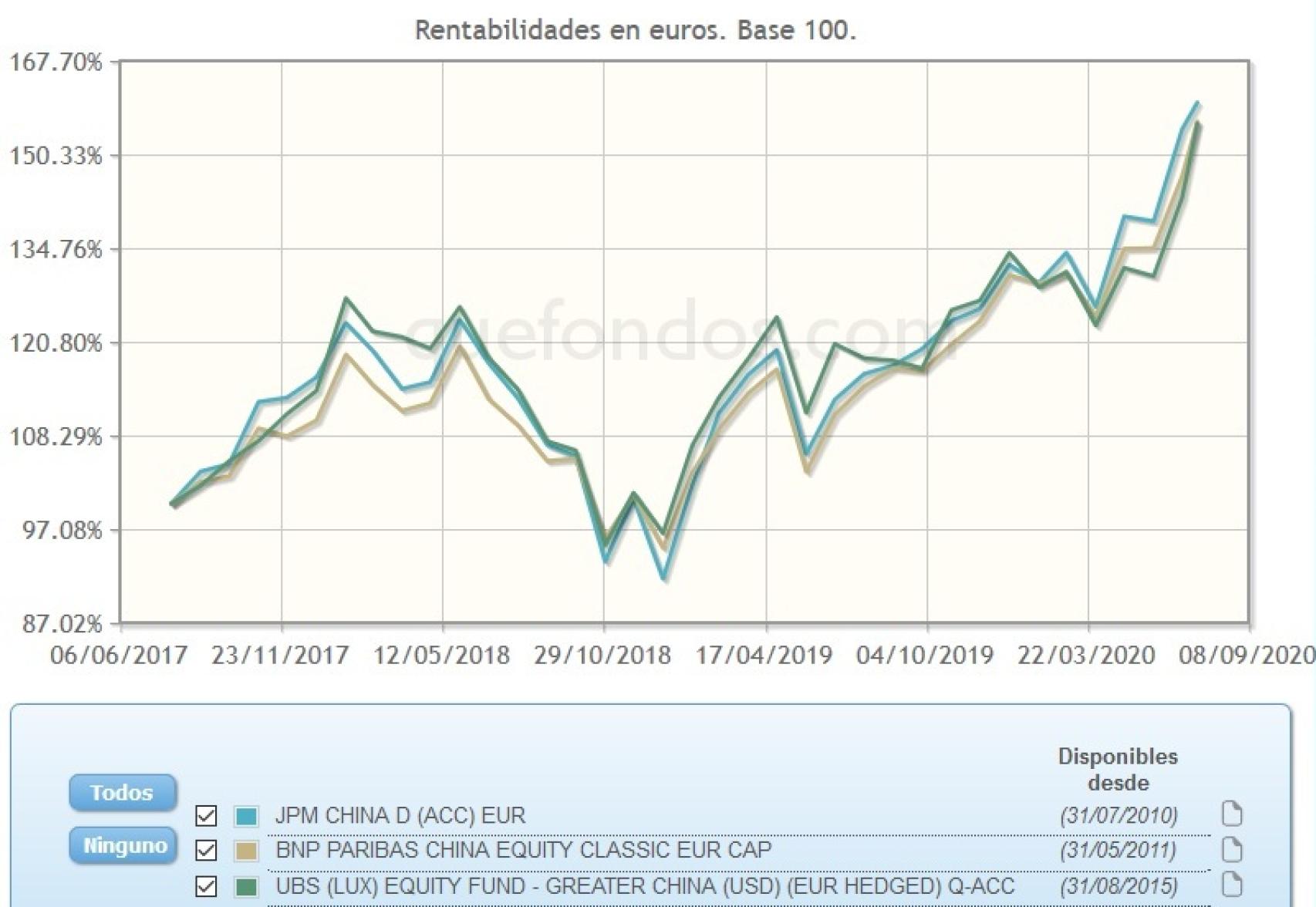 Evolución comparativa de fondos de inversión en China.