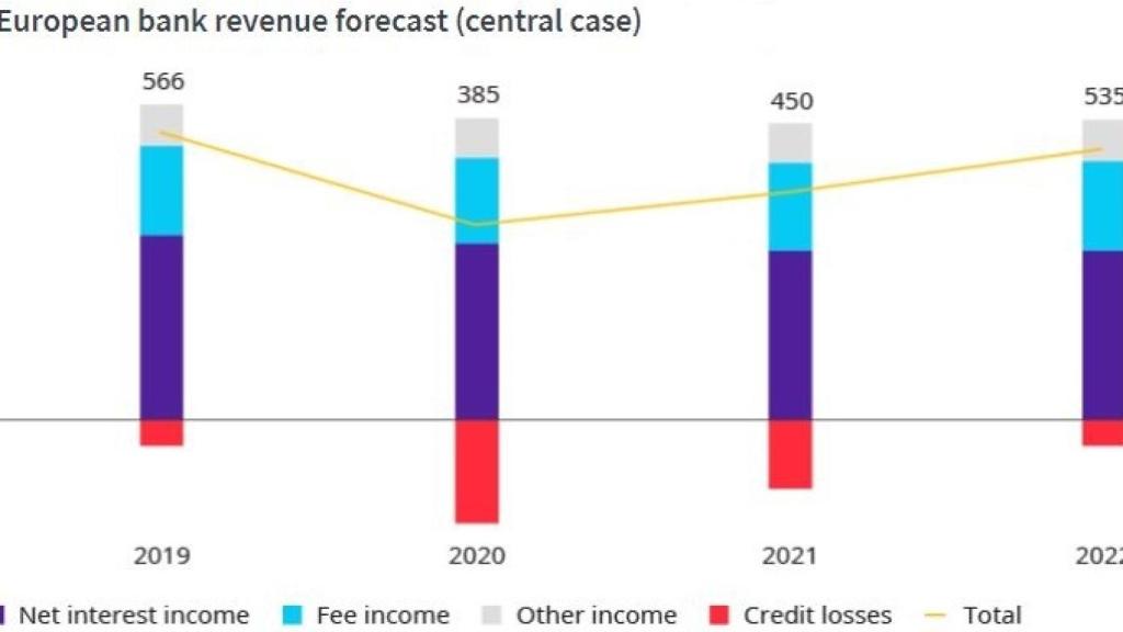 Previsiones para la banca europea de Oliver Wyman.