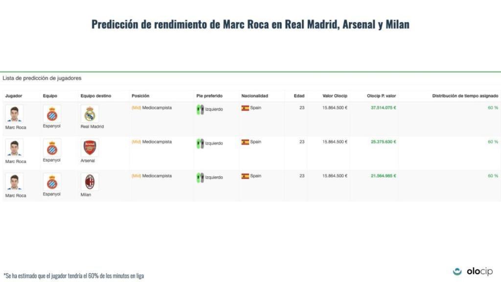 Revalorización de Marc Roca en Madrid, Arsenal o Milan