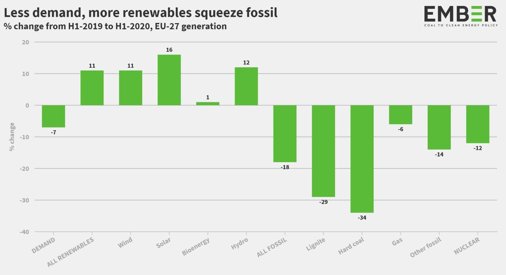 Evolución del consumo de energía en UE en 2020 - Ember