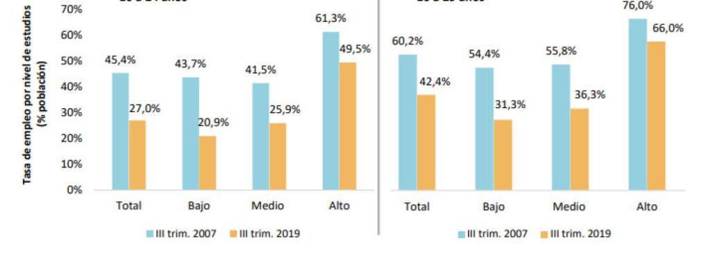 Tasa de paro según el nivel de estudios