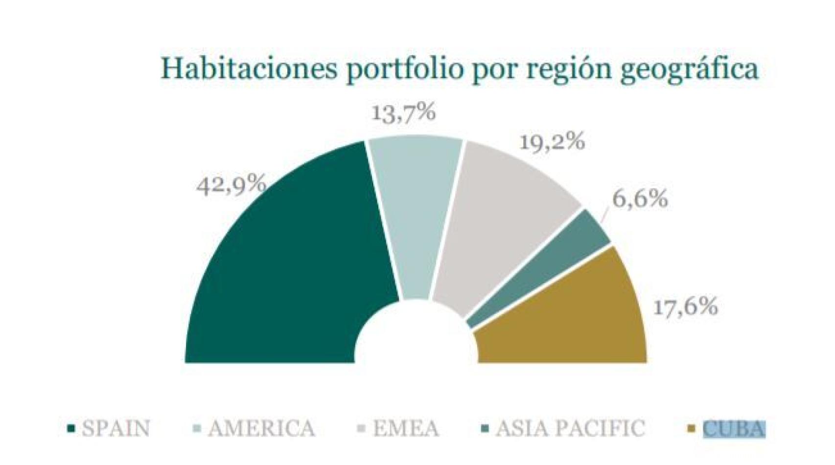 Cartera de hoteles de Meliá por regiones.