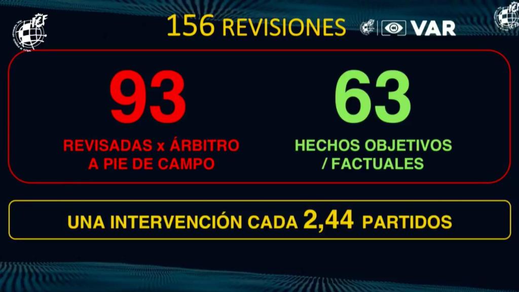 Resumen de las intervenciones del VAR en la temporada 2019/2020