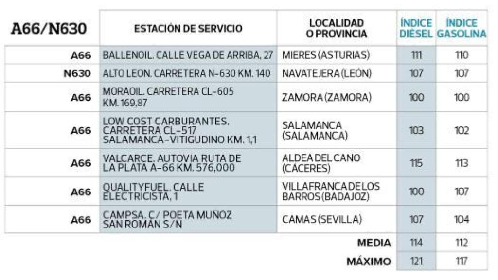 Gasolineras A66