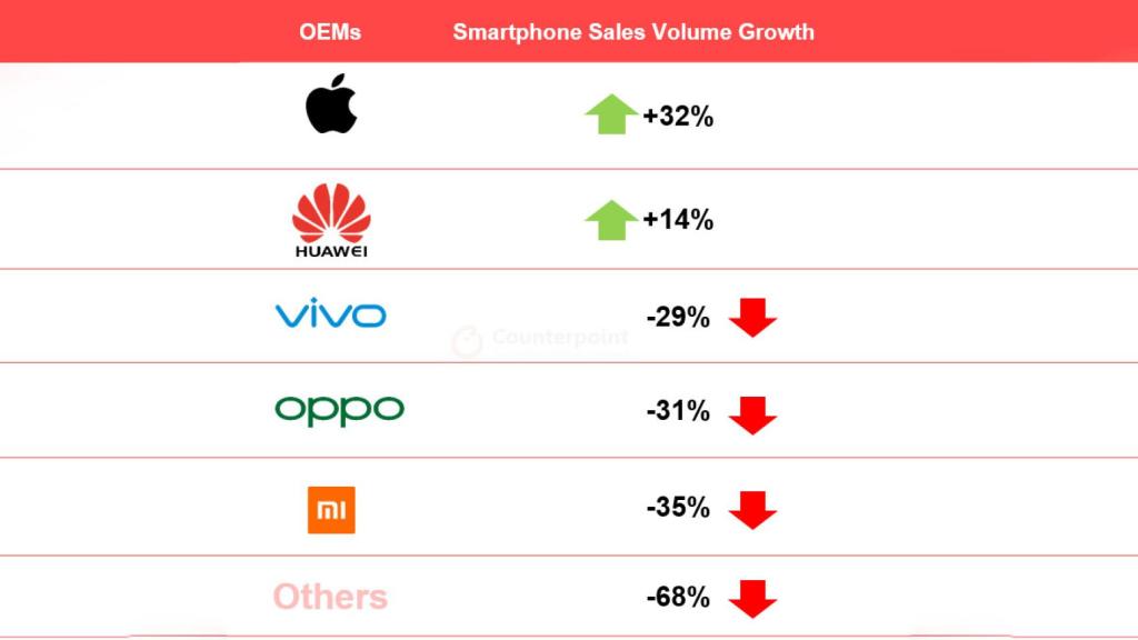 Crecimiento de Huawei YoY en China.