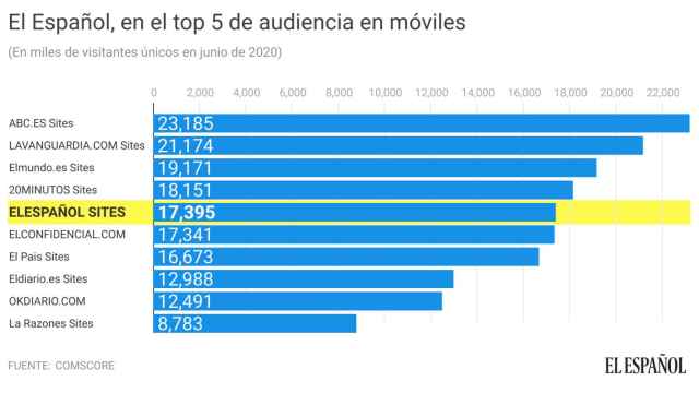 EL ESPAÑOL se coloca en el Top 5 de audiencia en móvil.