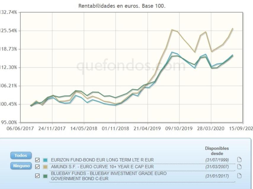 Evolución de Deuda Pública Euro, con fecha del 27 de julio.