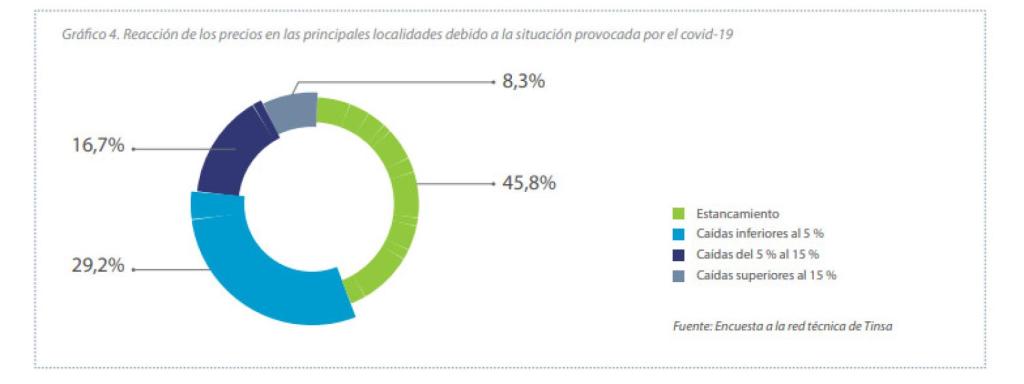 . Reacción de los precios en las principales localidades debido a la situación provocada por el Covid-19.