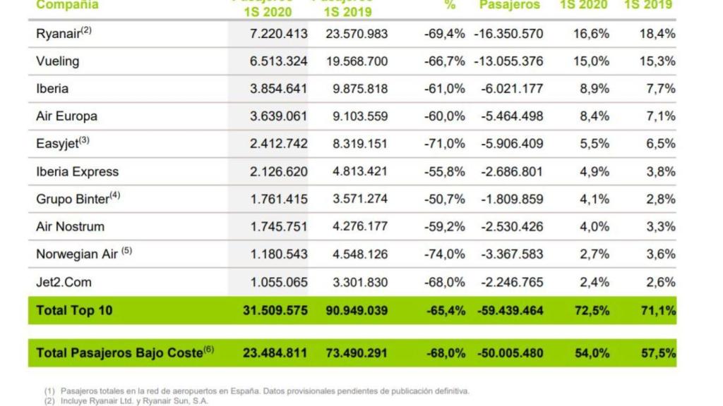 Tráfico de las 10 principales aerolíneas en el primer semestre de 2020. Fuente: Aena.