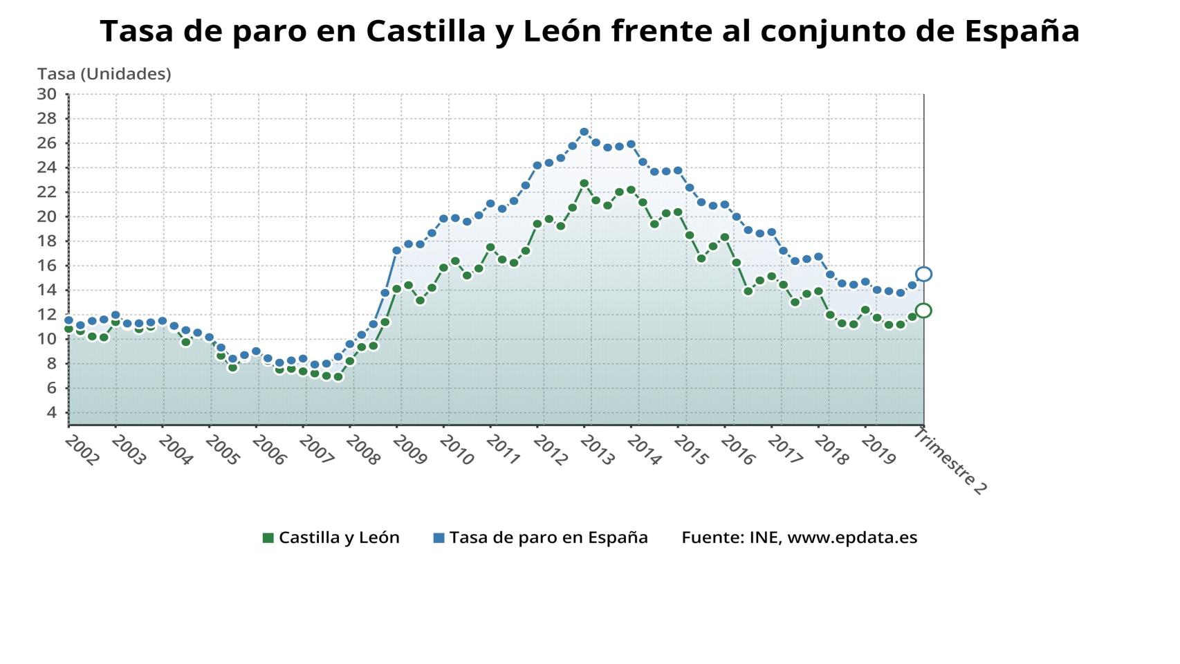 Castilla y León