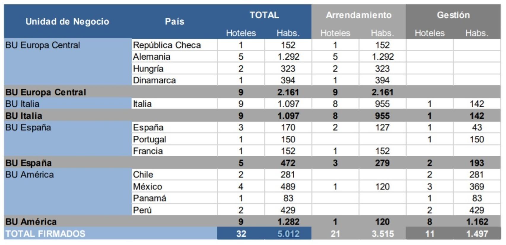 Proyectos firmados y pendientes de apertura a 30 de junio de 2020. Fuente: NH.