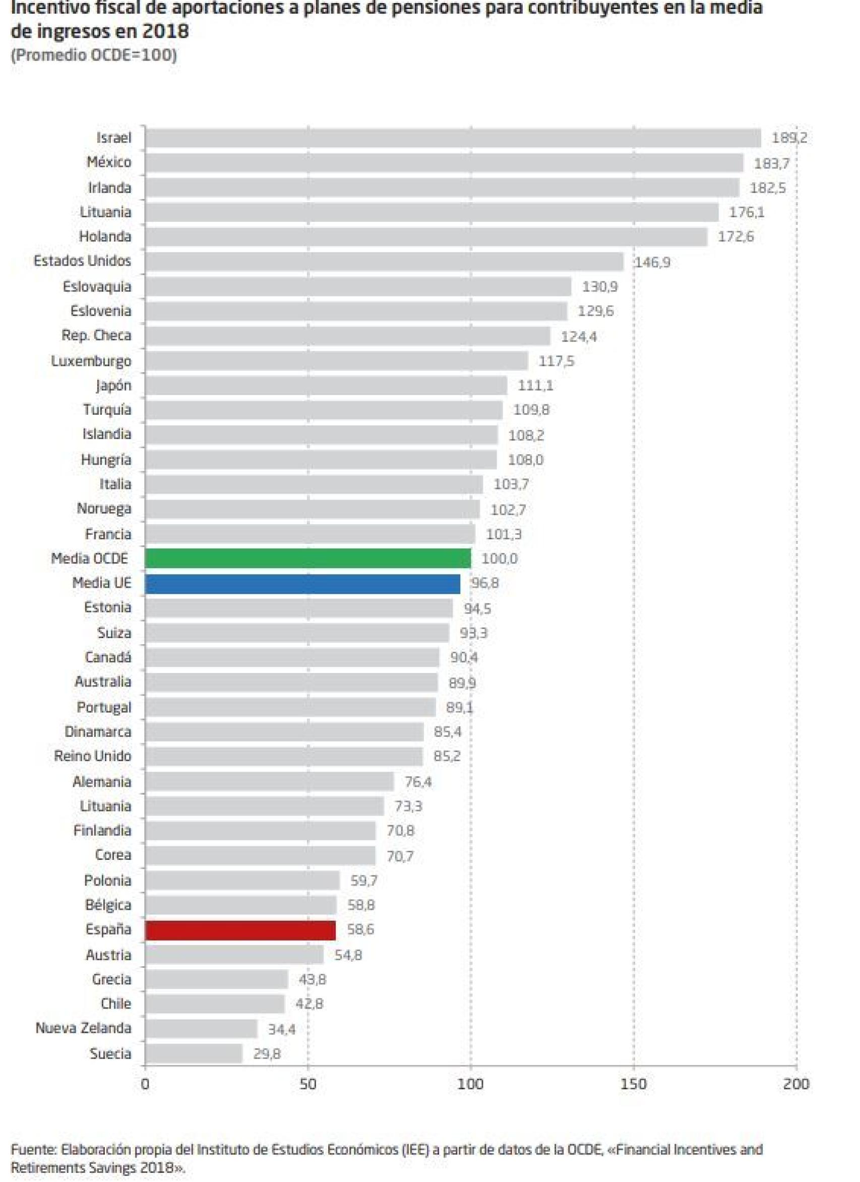 pensiones