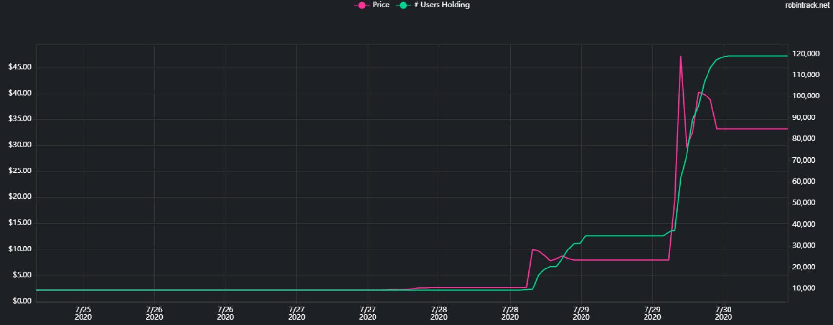 Evolución de los inversores y del precio de las acciones de Kodak