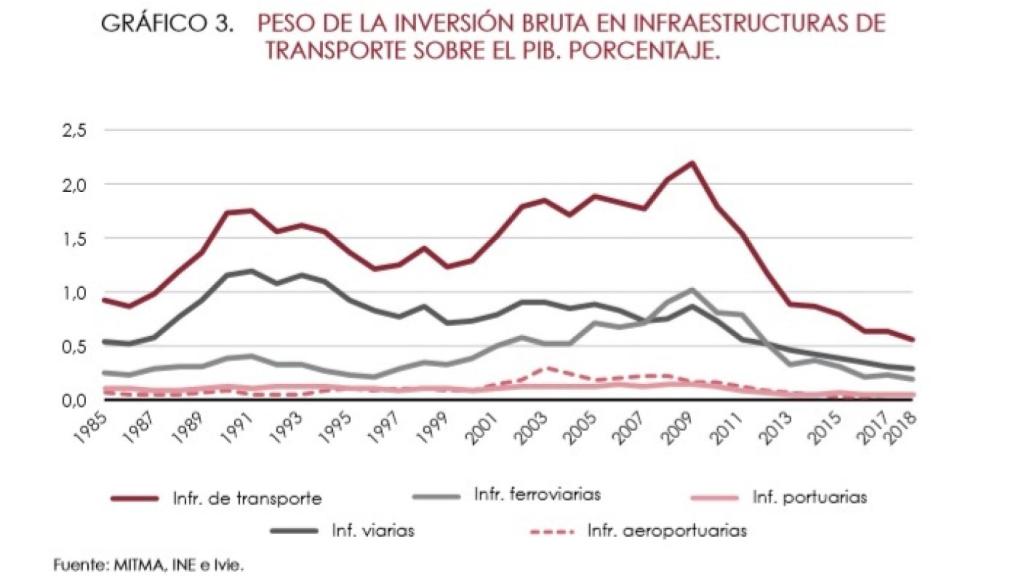 Peso de la inversión en infraestructuras sobre el PIB.