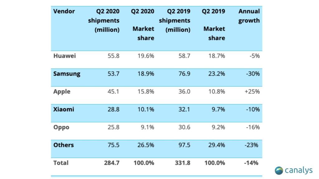 Envíos mundiales de teléfonos en el segundo trimestre de 2020