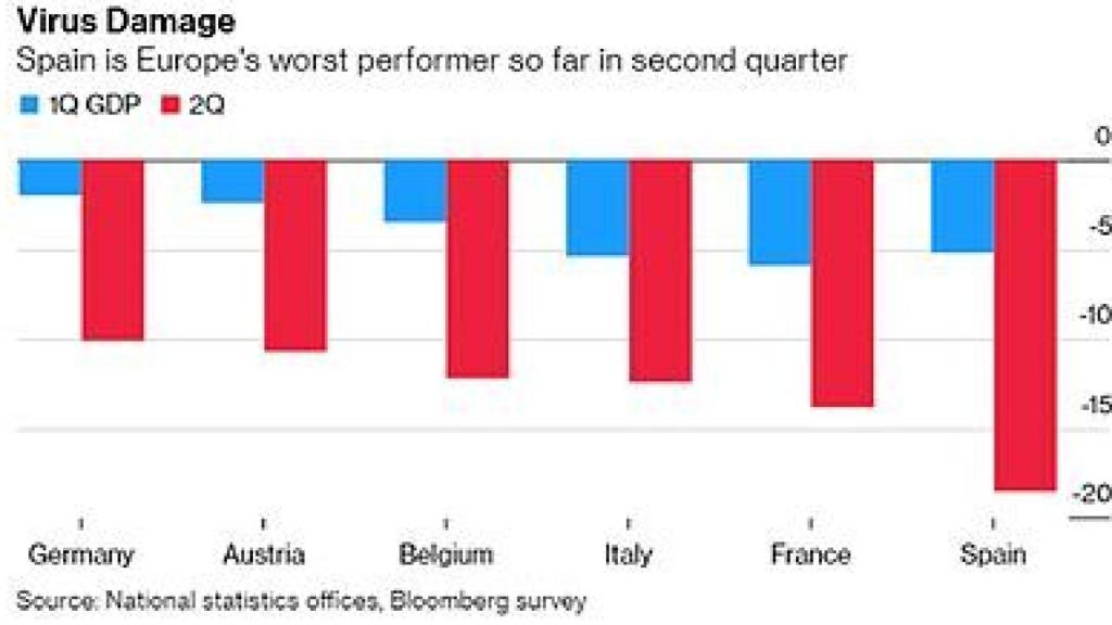Datos de PIB de los principales países europeos publicado por Bloomberg.