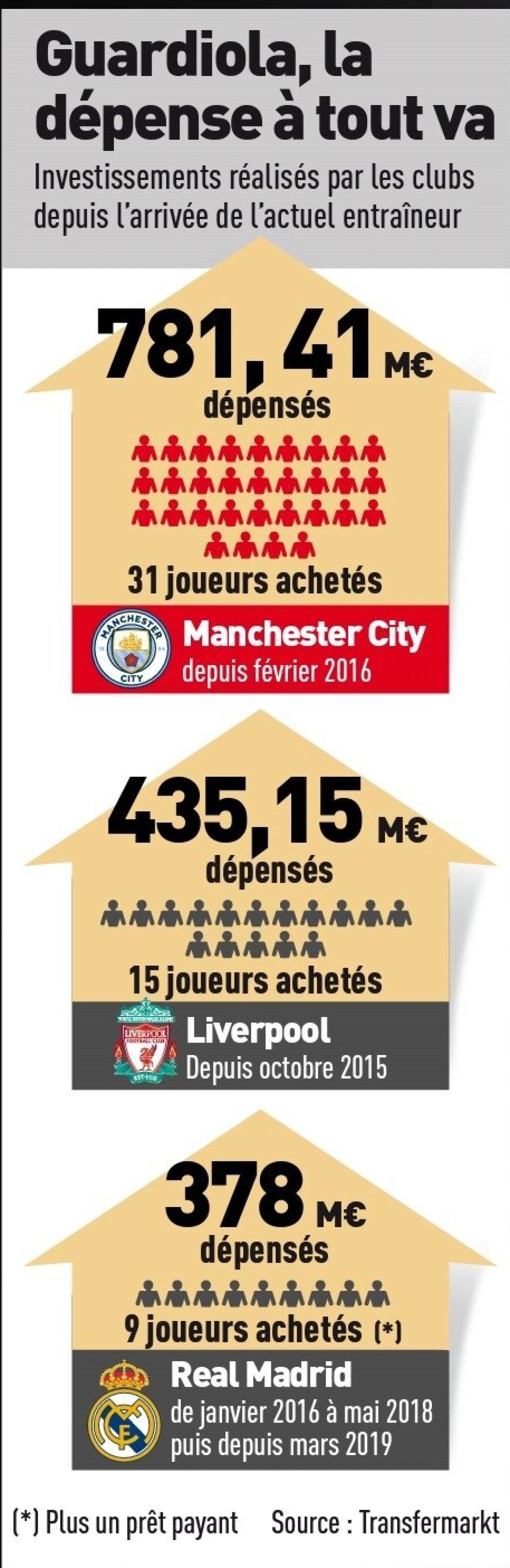 El gráfico de L'Equipe comparando los fichajes de Pep Guardiola, Jurgen Klopp y Zinedine Zidane