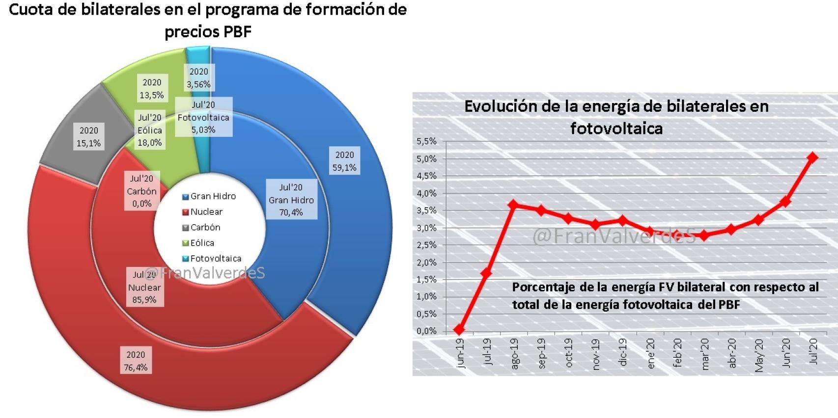 Cuota de bilaterales en el programa de formación de precios PBF