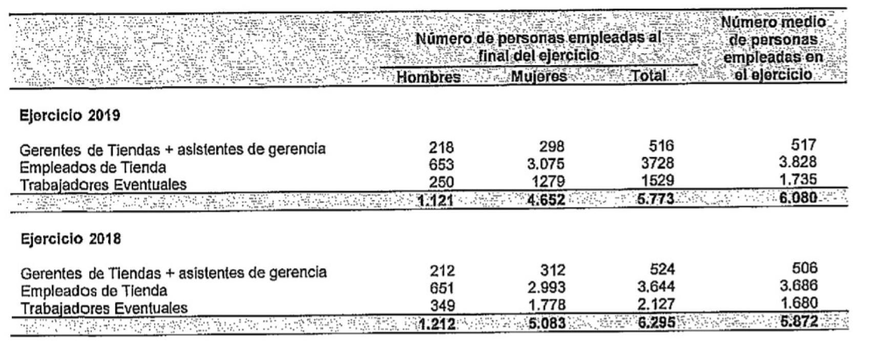 Empleados Primark en España durante el ejercicio fiscal terminado e 31 de agosto de 2019.