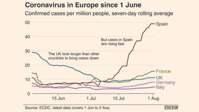 El demoledor gráfico de la BBC que convierte a España en el problema de Europa