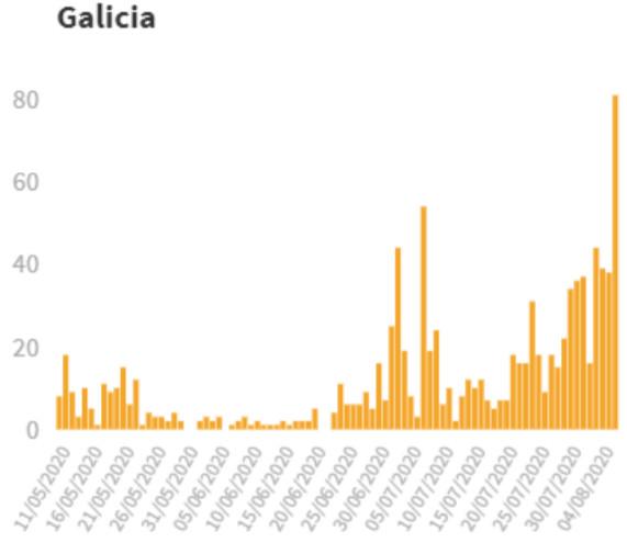Evolución de los PCR positivos en Galicia según el Ministerio de Sanidad. Hoy se disparan hasta 81.