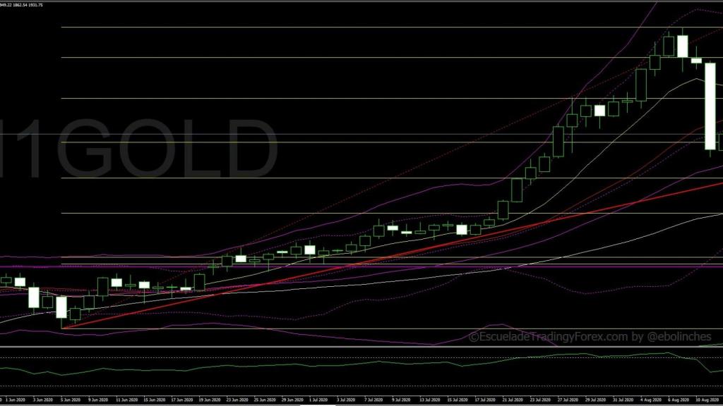 Evolución del precio del oro en los últimos dos meses y medio