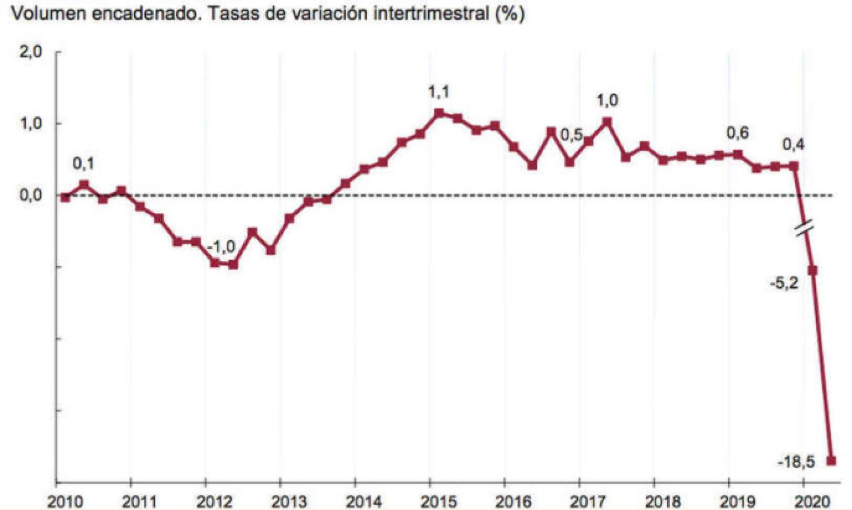 La caída del PIB español en datos intertrimestrales.