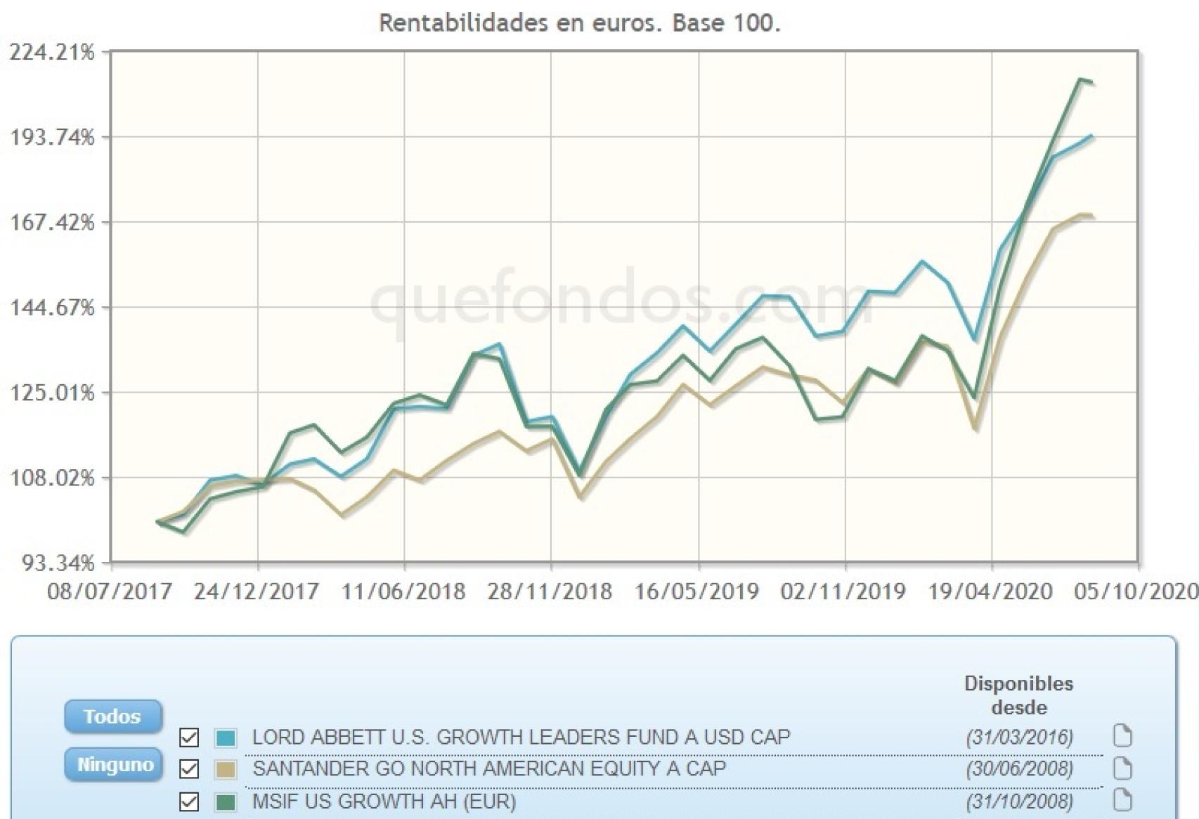 Evolución de fondos de renta variable.