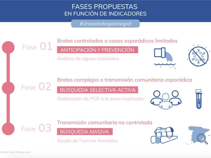 Distintas fases de la situación.