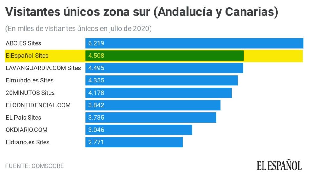 Diarios más leídos en Andalucía y Canarias