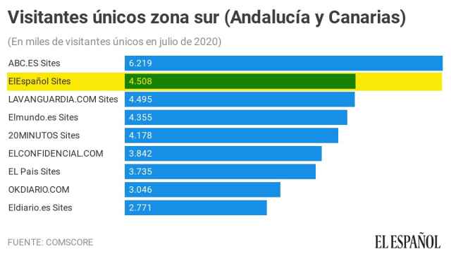 Diarios más leídos en Andalucía y Canarias