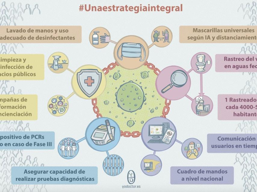 Resumen de la estrategia integral para lucha contra la Covid-19.