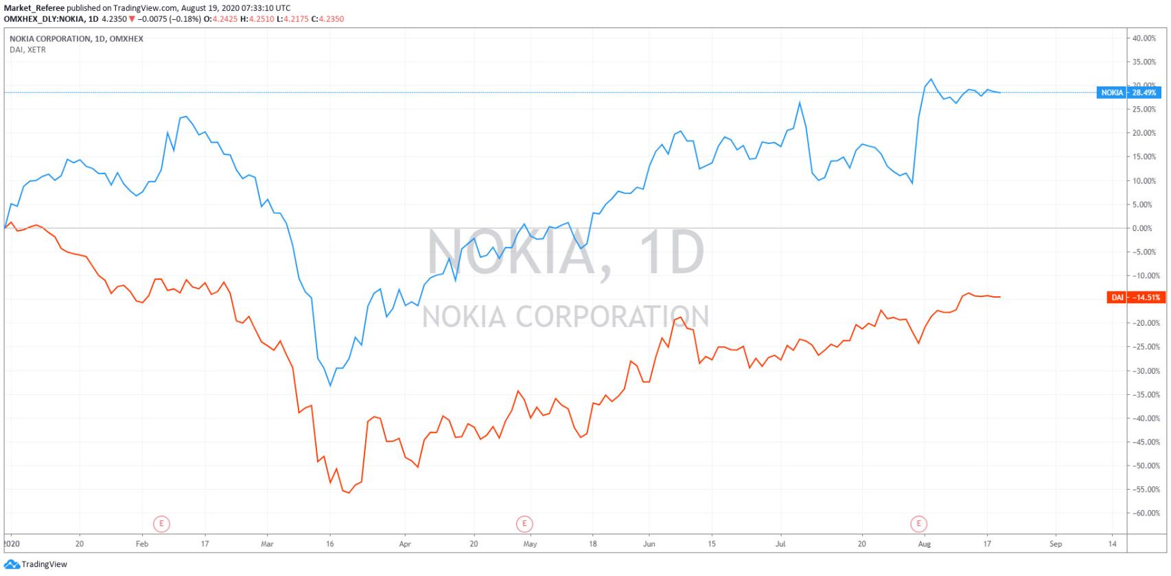 Evolución bursátil de  Nokia.