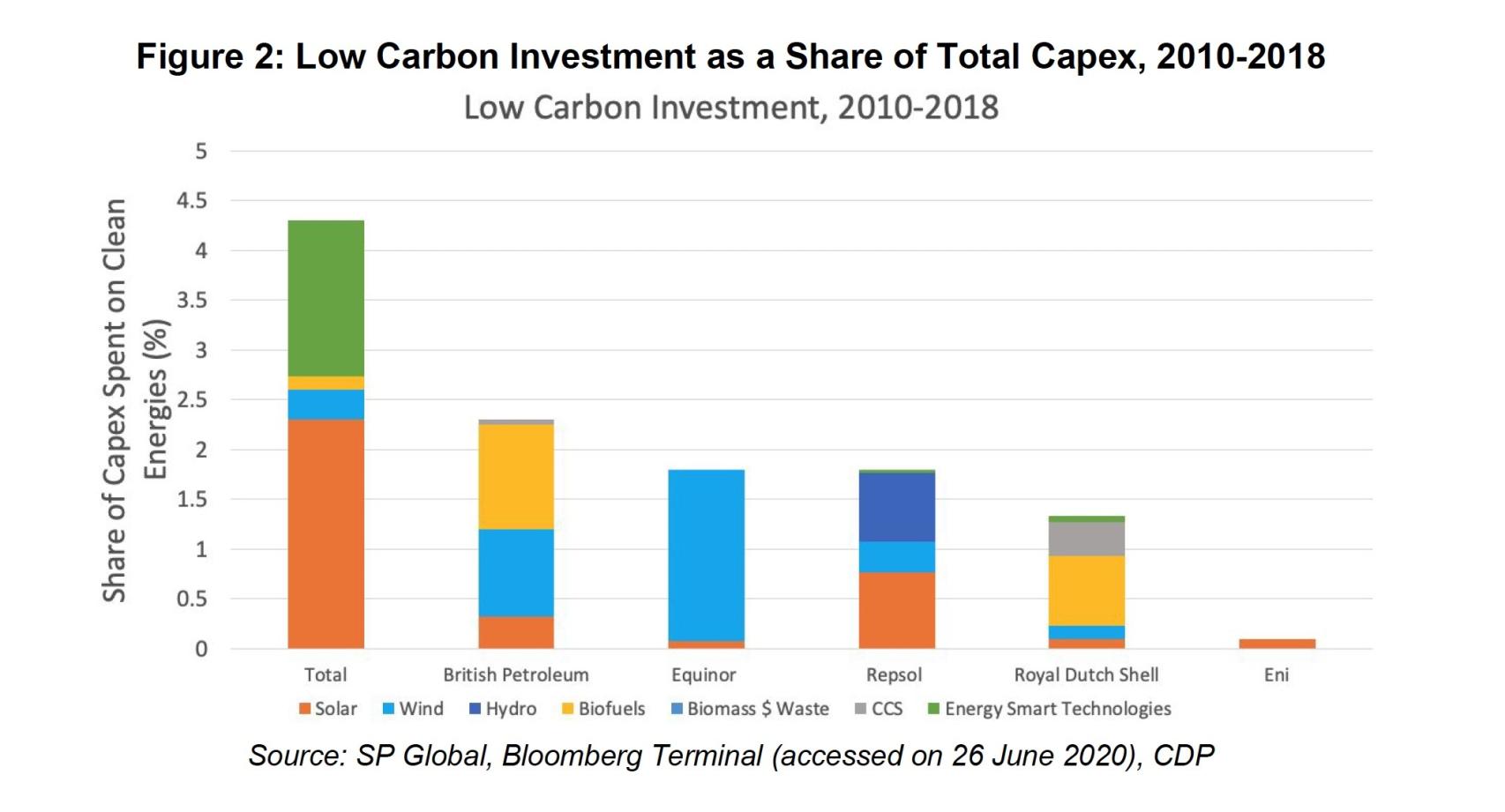 Inversiones en energías limpias de las petroleras eurpeas