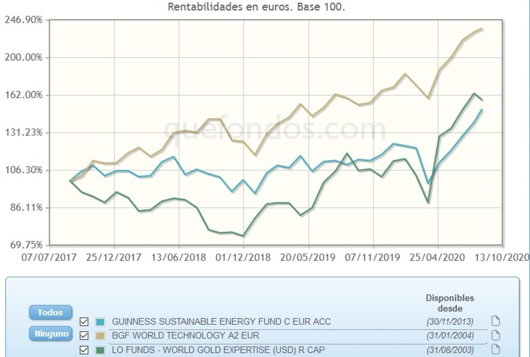 Evolución de los mejores fondos sectoriales del año.