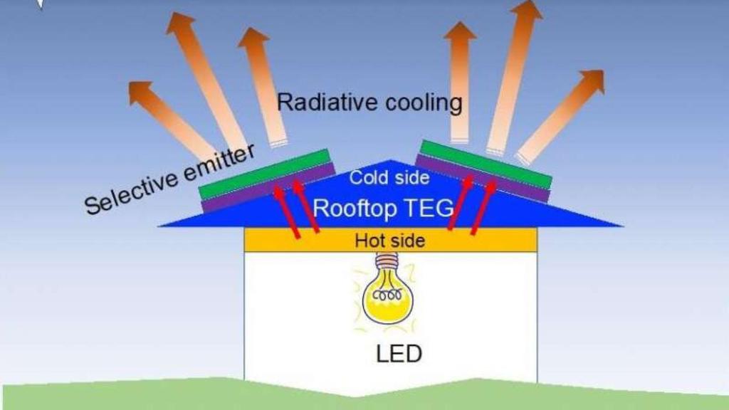 Esquema del funcionamiento de la tecnología anti-solar.