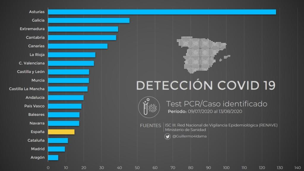 PCR hechas por cada caso detectado según las CCAA.