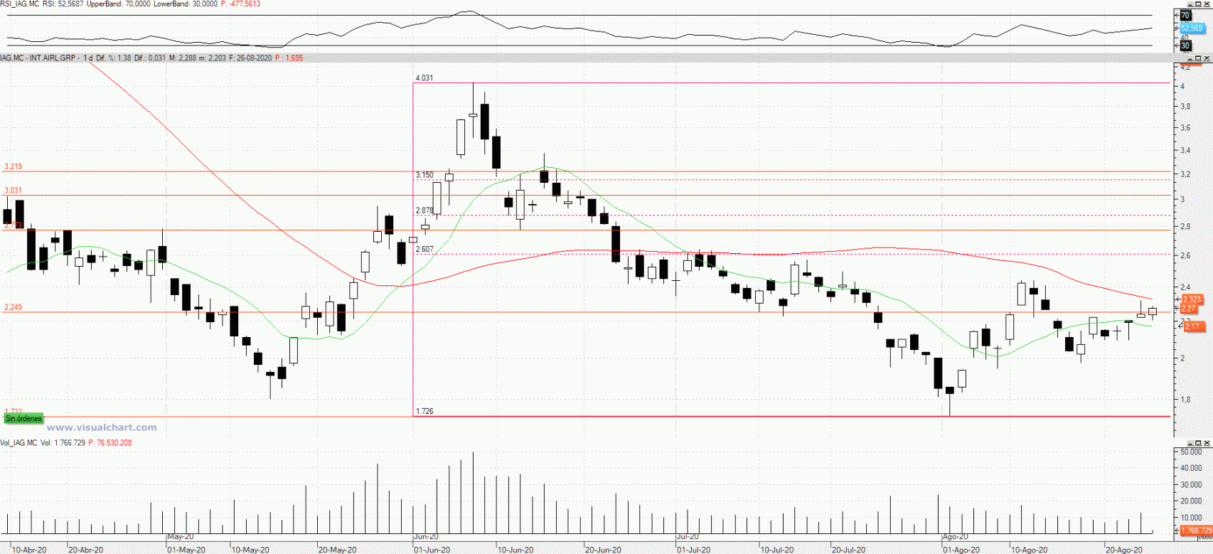 Evolución de las acciones de IAG