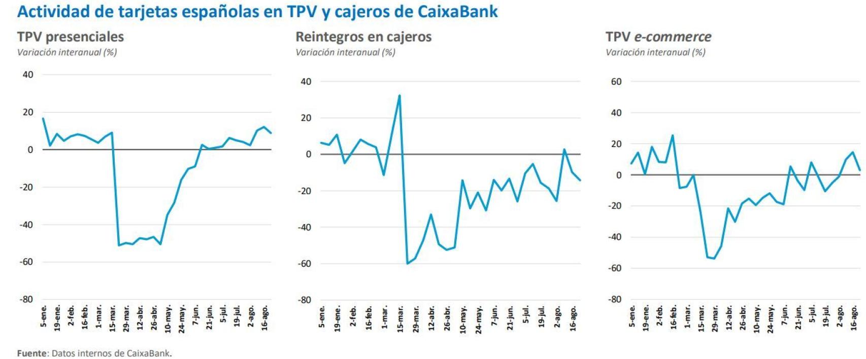 Evolución del gasto con tarjeta