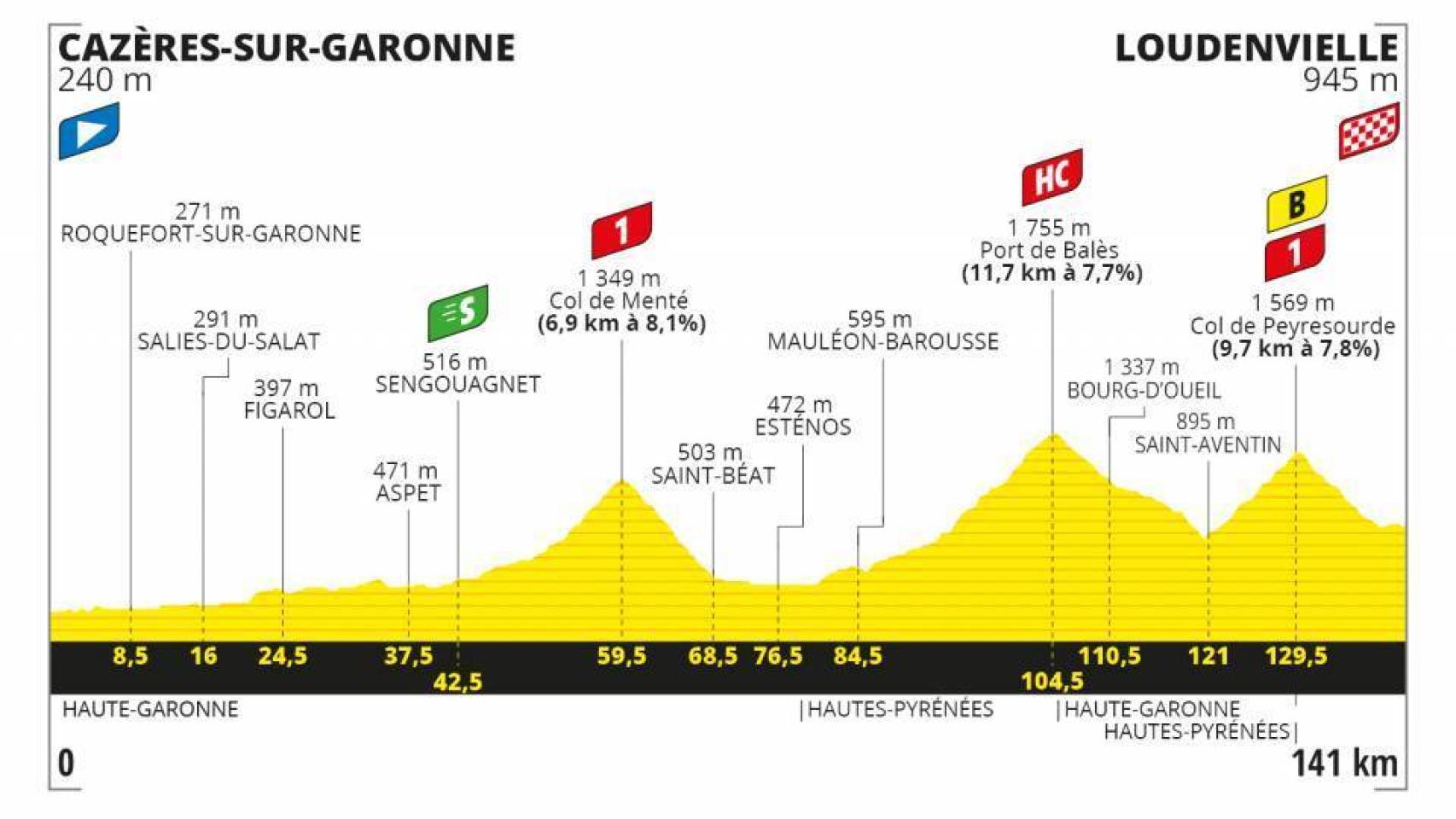 Etapa 8: Cazeres Sur Garonne - Loudenvielle (5 de septiembre)