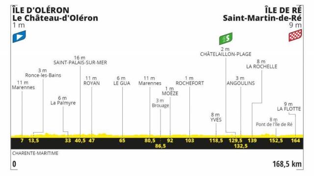 Etapa 10: Ile D' Oléron (Le Chateau d'Olerón) - Ile de Ré (Saint Martin de Ré) (8 de septiembre)