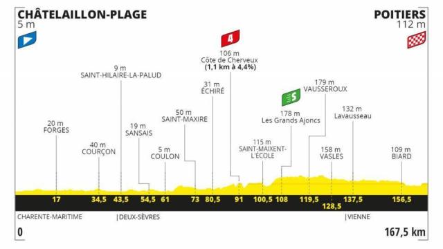 Etapa 11: Chatellaillon Plage - Poitiers (9 de septiembre)