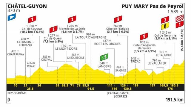 Etapa 13:  Chatel Guyon - Puy Mary (Pas de Peyrol) (11 de septiembre)