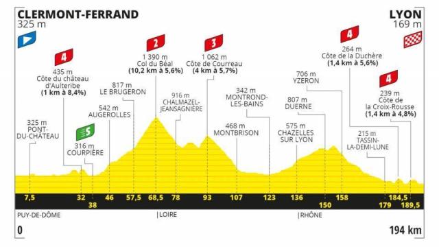 Etapa 14:  Clermont Ferrand - Lyon (12 de septiembre)