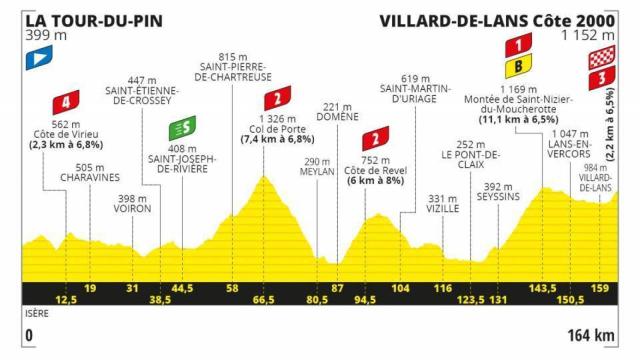 Etapa 16:  La Tour du Pin - Villard de Lans (15 de septiembre)