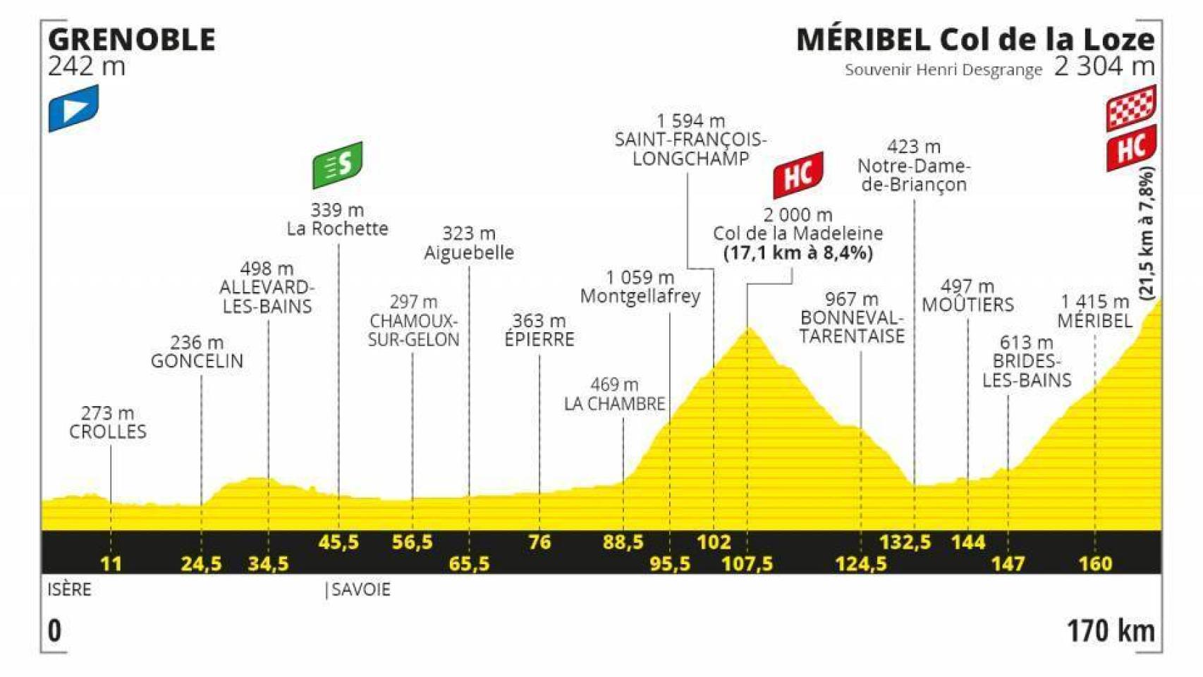 Etapa 17:  Grenoble - Méribel (Col de la Loze) (16 de septiembre)