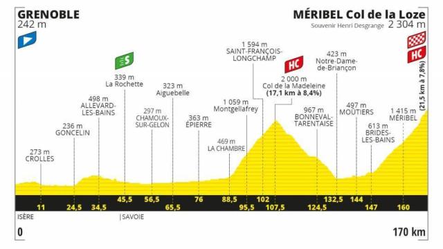 Etapa 17:  Grenoble - Méribel (Col de la Loze) (16 de septiembre)