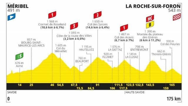 Etapa 18:  Méribel - La Roche sur Foron (17 de septiembre)